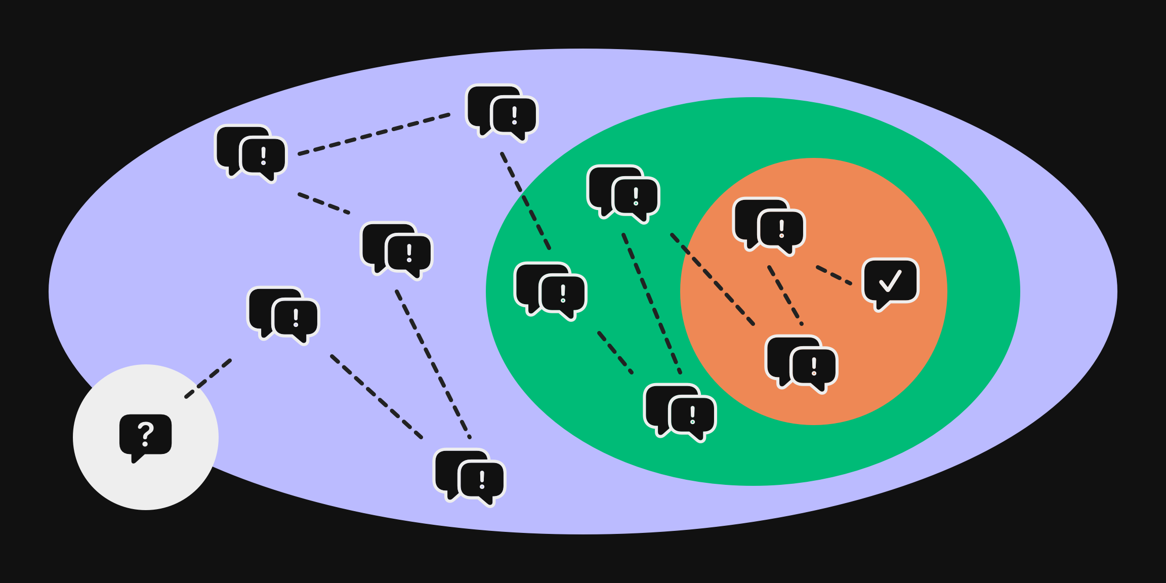 Many talk bubbles connected by dotted lines showing a journey from the bottom to the top of a stack of smaller and smaller ovals