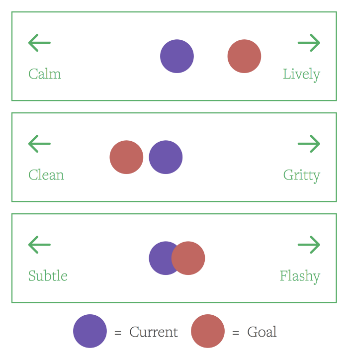 Three spectrums (calm to lively, for example) with color coded dots in each indicating current state and desired state