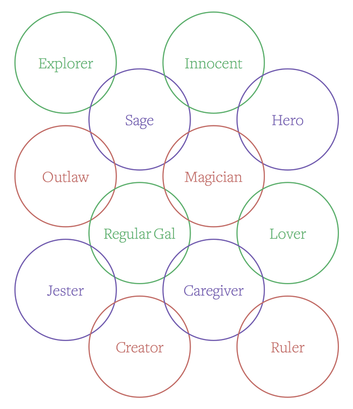 Twelve overlapping circles labeled with different personality stereotypes (the outlaw, for example)