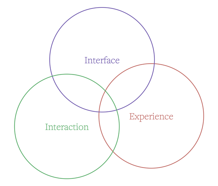 Aspirational relationship between role responsibilities, some over and clear differences