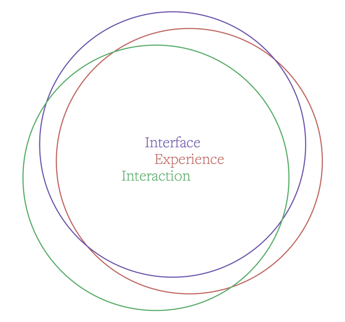 Actual relationship between role responsibilities, mostly overlapping and confusing
