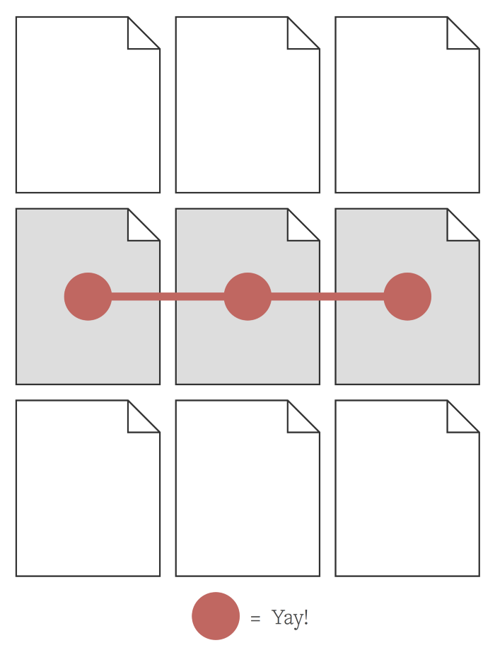 Nine pages with three connected and highlighted as success