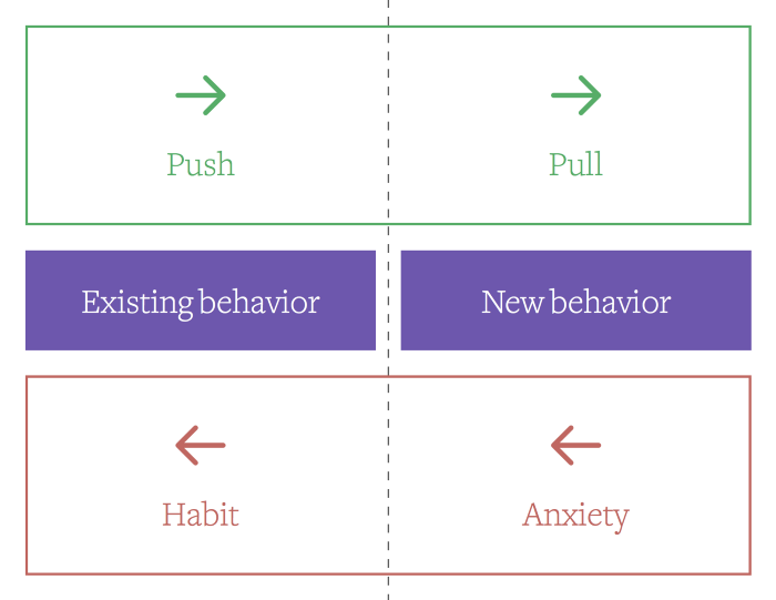 Two blocks moving forward (push, pull) and two blocks moving backwards (habit, anxiety) creating tension between exiting and new behavior