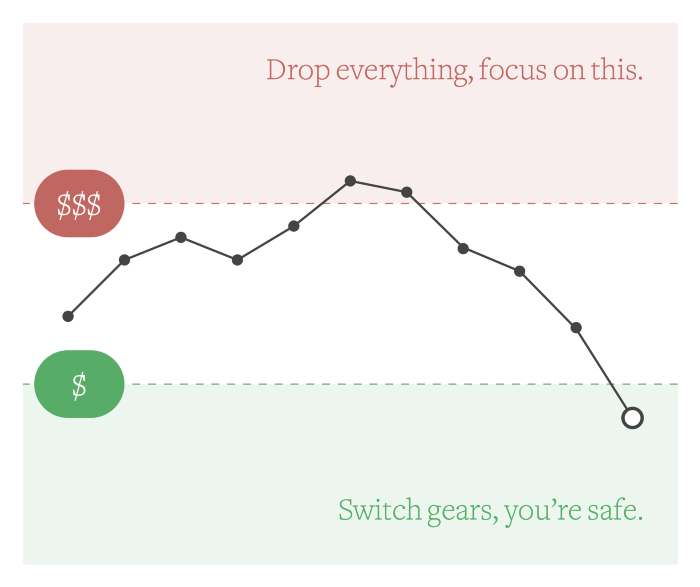 A chart showing a line going high enough to enter a risk area and then low enough to enter a safe area