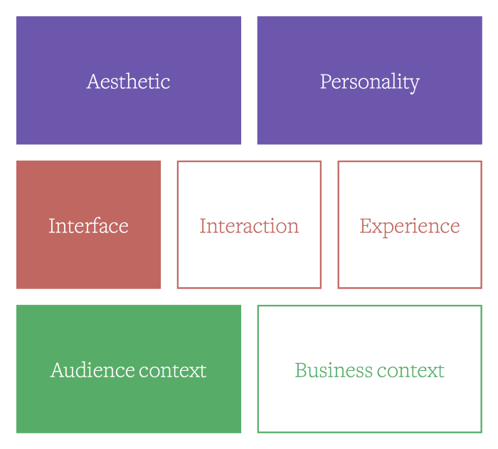 Role responsibilities 'aesthetic', 'interface', 'personality', and 'audience context' highlighted