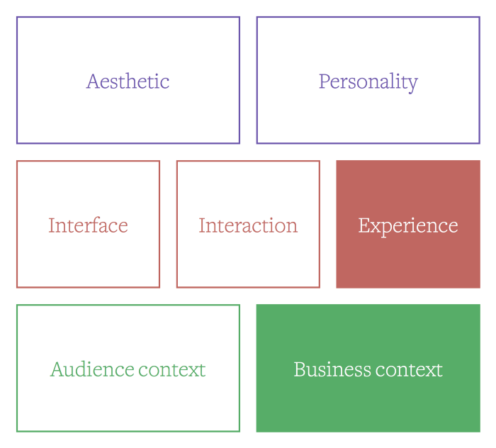 Role responsibilities with 'experience' and 'business context' highlighted