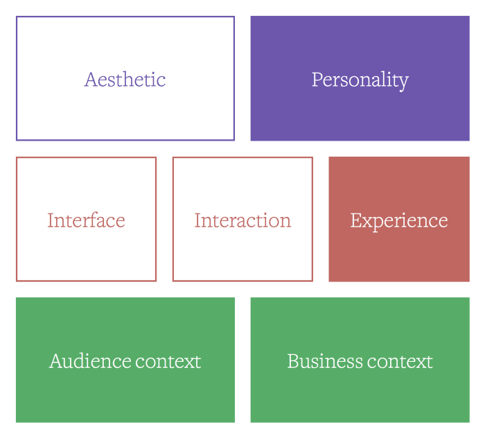 Role responsibilities with 'experience', 'business context', 'personality', and 'audience context' highlighted