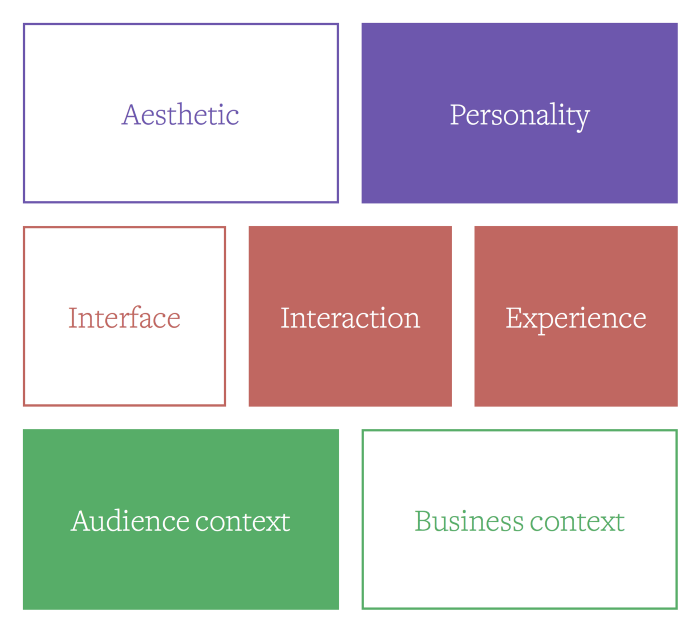 Role responsibilities with 'experience', 'audience context', 'personality', and 'interaction' highlighted