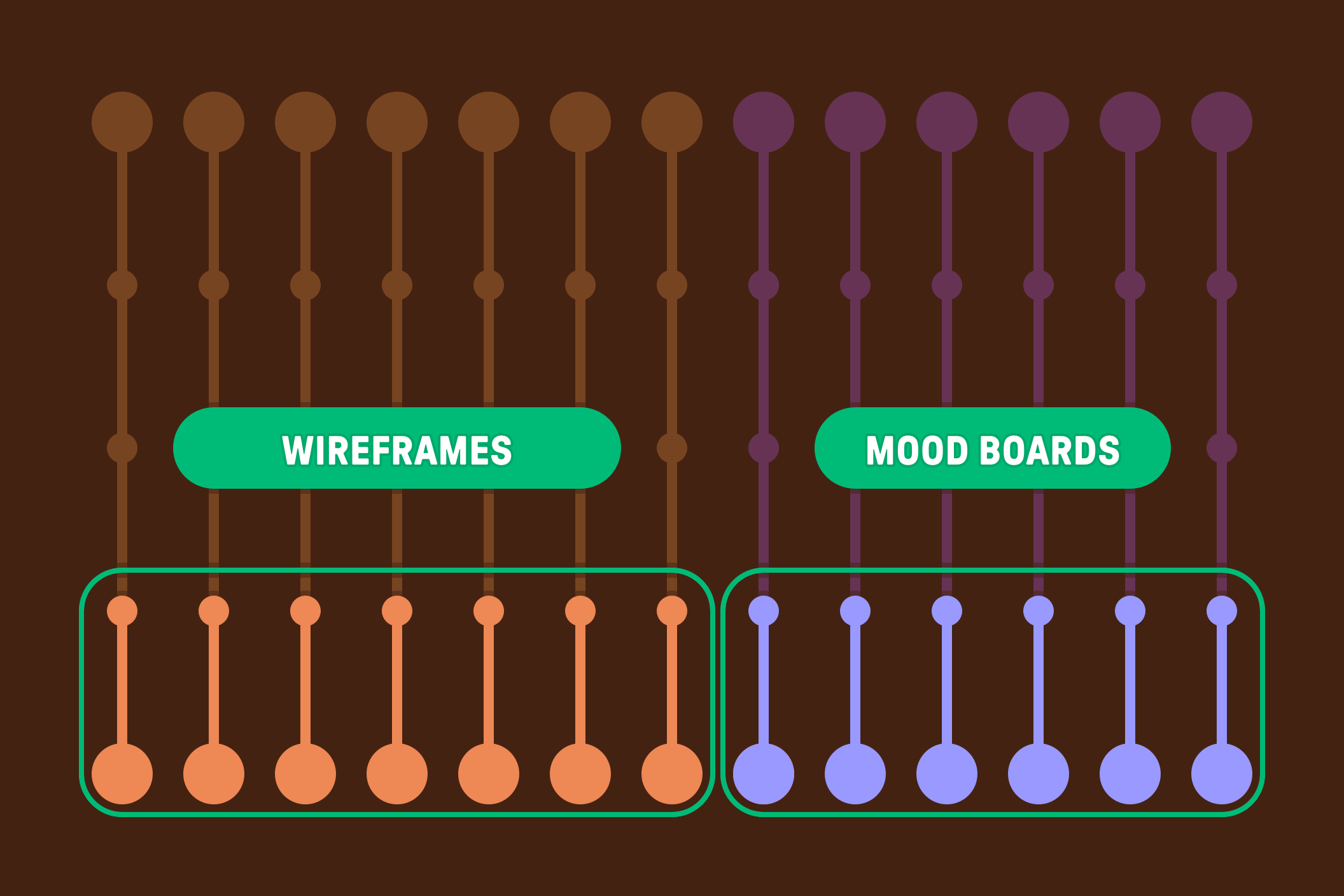 The first step of progress on many progress bars group into activities like wireframes and mood boards