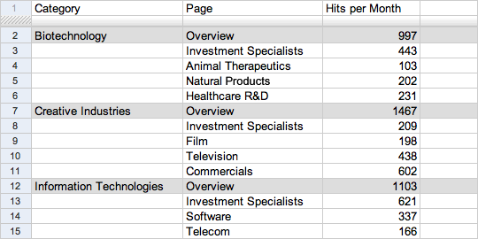 A spreadsheet showing existing pages and their traffic for reference